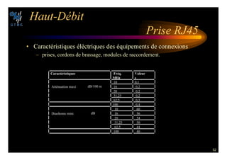 52
(AUT $©BIT
0RISE 2*
• Caractéristiques éléctriques des équipements de connexions
– prises, cordons de brassage, modules de raccordement.
#ARACT©RISTIQUES R©Q
-(Z
6ALEUR
S
10 0,1
Atténuation maxi 16 0,2
dB/100 m
20 0,2
31,25 0,2
62,5 0,3
100 0,4
10 60
Diaohonie mini. 16 56
dB
20 54
31,25 50
62,5 44
100 40
 