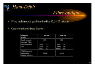 53
(AUT $©BIT
IBRE OPTIQUE
• Fibre multimode à gradient d'indice 62,5/125 microns
• Caractéristiques d'une liaison :
,ONGUEUR
DONDE
 NM  NM
Bande passante
minimale (Mhz)
 100  250
Affaiblissement
(dB)
100m 2,5
500m 3,8
1500m 7,4
100m 2,3
500m 2,8
1500m 4,4
Affaiblissement
d'adaptation à
chaque interface
20 dB 20 dB
 