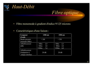 54
(AUT $©BIT
IBRE OPTIQUE
• Fibre monomode à gradient d'indice 9/125 microns
• Caractéristiques d'une liaison :
,ONGUEUR
DONDE
 NM  NM
Bande passante
minimale (Mhz)
 100  250
Affaiblissement
(dB)
100m 2,5
500m 3,8
1500m 7,4
100m 2,3
500m 2,8
1500m 4,4
Affaiblissement
d'adaptation à
chaque interface
20 dB 20 dB
 