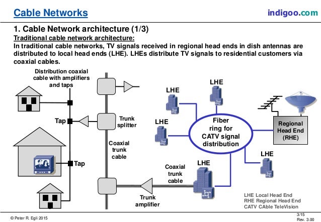 Catv Network Design Software Catv Network Design Software