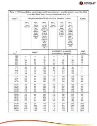 Tabla 310-17 Capacidad de corriente permisible de conductores sencillos aislados para 0 a 2.000 V
nominales al aire libre y temperatura ambiente de 30°C
Temperatura nominal del conductor (ver Tabla 310-13)Calibre
COBRE
AWG
Kcmils
ALUMINIO O ALUMINIO
RECUBIERTO DE COBRE
Calibre
60°C 75°C 90°C 60°C 75°C 90°C
TIPOS
TW*, UF*
0,82
1,31
2,08
3,30
5,25
8,36
13,29
21,14
26,66
33,62
42,20
53,50
67,44
85,02
107,21
126,67
152,01
177,34
202,68
253,35
304,02
354,69
380,02
405,36
456,03
506,70
633,38
760,05
886,73
1013,40
....
....
25*
30*
40
60
80
105
120
140
165
195
225
260
300
340
375
420
455
515
575
630
655
680
730
780
890
980
1070
1155
....
....
30*
35*
50*
70
95
125
145
170
195
230
265
310
360
405
445
505
545
620
690
755
785
815
870
935
1065
1175
1280
1385
18
24
35*
40*
55*
80
105
140
165
190
220
260
300
350
405
455
505
570
615
700
780
855
855
920
985
1055
1200
1325
1445
1560
....
....
....
25*
35*
45
60
80
95
110
130
150
175
200
235
265
290
330
355
405
455
500
515
535
580
625
710
795
875
960
....
....
....
30*
40*
55
75
100
115
135
155
180
210
240
280
315
350
395
425
485
540
595
620
645
700
750
855
950
1050
1150
....
....
....
35*
40*
60
80
110
130
150
175
205
235
275
315
355
395
445
480
545
615
675
700
725
785
845
960
1075
1185
1335
18
16
14
12
10
8
6
4
3
2
1
1/0
2/0
3/0
4/0
250
300
350
400
500
600
700
750
800
900
1000
1250
1500
1750
2000
TIPOS
FEPW*,
RH*,
RHW*,
THHW*,
THW*,
THWN*,
XHHW*,
ZW*
TIPOS
TBS, SA,
SIS, FEP*,
FEPB*, MI,
RHH*,
RHW-2,
THHN*,
THHW*,
THW-2*,
THWN-2*,
USE-2,
XHH,
XHHW*,
XHHW-2,
ZW-2
TIPOS
TW*, UF*
TIPOS
RH*,
RHW*,
THHW*,
THW*,
THWN*,
XHHW*,
USE*
TIPOS
TBS, SA,
SIS,
THHN*,
THHW*,
THW-2,
THWN-2,
RHH*,
RHW-2,
USE-2,
XHH,
XHHW,
XHHW-2,
ZW-2
mm
2
 