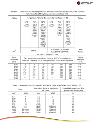 Tabla 310-17 Capacidad de corriente permisible de conductores sencillos aislados para 0 a 2.000 V
nominales al aire libre y temperatura ambiente de 30°C
Temperatura nominal del conductor (ver Tabla 310-13)
FACTORES DE CORRECCIÓN
Calibre
COBRE
AWG
Kcmils
ALUMINIO O ALUMINIO
RECUBIERTO DE COBRE
Calibre
Para temperaturas ambientes distintas de 30°C, multiplicar las
anteriores corrientes por el correspondiente factor de los siguientes
Temp.
ambiente
en °C
Temp.
ambiente
en °C
60°C 75°C 90°C 60°C 75°C 90°C
TIPOS
TW*, UF*
21-25
26-30
31-35
36-40
41-45
46-50
51-55
56-60
61-70
71-80
1,08
1,00
0,91
0,82
0,71
0,58
0,41
....
....
....
1,05
1,00
0,94
0,88
0,82
0,75
0,67
0,58
0,33
....
1,04
1,00
0,96
0,91
0,87
0,82
0,76
0,71
0,58
0,41
1,08
1,00
0,91
0,82
0,71
0,58
0,41
....
....
....
1,05
1,00
0,94
0,88
0,82
0,75
0,67
0,58
0,33
....
1,04
1,00
0,96
0,91
0,87
0,82
0,76
0,71
0,58
0,41
21-25
26-30
31-35
36-40
41-45
46-50
51-55
56-60
61-70
71-80
TIPOS
FEPW*,
RH*,
RHW*,
THHW*,
THW*,
THWN*,
XHHW*,
ZW*
TIPOS
TBS, SA,
SIS, FEP*,
FEPB*, MI,
RHH*,
RHW-2,
THHN*,
THHW*,
THW-2*,
THWN-2*,
USE-2,
XHH,
XHHW*,
XHHW-2,
ZW-2
TIPOS
TW*, UF*
TIPOS
RH*,
RHW*,
THHW*,
THW*,
THWN*,
XHHW*,
USE*
TIPOS
TBS, SA,
SIS,
THHN*,
THHW*,
THW-2,
THWN-2,
RHH*,
RHW-2,
USE-2,
XHH,
XHHW,
XHHW-2,
ZW-2
mm
2
Tipos y calibres de los conductores RH, RHH, RHW, THHW, THW, THWN, THHN, XHHW, USE
Cobre
Aluminio o aluminio recubierto
de cobre
AWG AWG
Capacidad de corriente de la
acometida o alimentador
(A)
21,14
26,66
33,62
42,20
53,50
67,44
85,02
107,21
126,67
177,34
202,68
4
3
2
1
1/0
2/0
3/0
4/0
250 kcmils
350 kcmils
400 kcmils
33,62
42,20
53,50
67,44
85,02
107,21
126,67
152,01
177,34
253,35
304,02
2
1
1/0
2/0
3/0
4/0
250 kcmils
300 kcmils
350 kcmils
500 kcmils
600 kcmils
100
110
125
150
175
200
225
250
300
350
400
mm
2
mm
2
 
