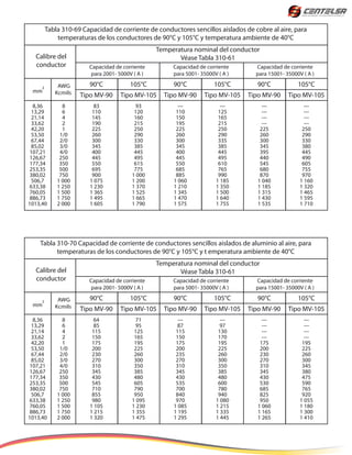 Tabla 310-69 Capacidad de corriente de conductores sencillos aislados de cobre al aire, para
temperaturas de los conductores de 90°C y 105°C y temperatura ambiente de 40°C
Temperatura nominal del conductor
Véase Tabla 310-61
Capacidad de corriente
para 2001- 5000V ( A )
Calibre del
conductor
AWG
Kcmils
8,36
13,29
21,14
33,62
42,20
53,50
67,44
85,02
107,21
126,67
177,34
253,35
380,02
506,7
633,38
760,05
886,73
1013,40
8
6
4
2
1
1/0
2/0
3/0
4/0
250
350
500
750
1 000
1 250
1 500
1 750
2 000
83
110
145
190
225
260
300
345
400
445
550
695
900
1 075
1 230
1 365
1 495
1 605
93
120
160
215
250
290
330
385
445
495
615
775
1 000
1 200
1 370
1 525
1 665
1 790
mm
2
Tipo MV-90 Tipo MV-105
105°C90°C
Capacidad de corriente
para 5001- 35000V ( A )
---
110
150
195
225
260
300
345
400
445
550
685
885
1 060
1 210
1 345
1 470
1 575
---
125
165
215
250
290
335
385
445
495
610
765
990
1 185
1 350
1 500
1 640
1 755
Tipo MV-90 Tipo MV-105
105°C90°C
Capacidad de corriente
para 15001- 35000V ( A )
---
---
---
---
225
260
300
345
395
440
545
680
870
1 040
1 185
1 315
1 430
1 535
---
---
---
---
250
290
330
380
445
490
605
755
970
1 160
1 320
1 465
1 595
1 710
Tipo MV-90 Tipo MV-105
105°C90°C
Tabla 310-70 Capacidad de corriente de conductores sencillos aislados de aluminio al aire, para
temperaturas de los conductores de 90°C y 105°C y t emperatura ambiente de 40°C
Temperatura nominal del conductor
Véase Tabla 310-61
Capacidad de corriente
para 2001- 5000V ( A )
Calibre del
conductor
AWG
Kcmils
8,36
13,29
21,14
33,62
42,20
53,50
67,44
85,02
107,21
126,67
177,34
253,35
380,02
506,7
633,38
760,05
886,73
1013,40
8
6
4
2
1
1/0
2/0
3/0
4/0
250
350
500
750
1 000
1 250
1 500
1 750
2 000
64
85
115
150
175
200
230
270
310
345
430
545
710
855
980
1 105
1 215
1 320
71
95
125
165
195
225
260
300
350
385
480
605
790
950
1 095
1 230
1 355
1 475
mm
2
Tipo MV-90 Tipo MV-105
105°C90°C
Capacidad de corriente
para 5001- 35000V ( A )
---
87
115
150
175
200
235
270
310
345
430
535
700
840
970
1 085
1 195
1 295
---
97
130
170
195
225
260
300
350
385
480
600
780
940
1 080
1 215
1 335
1 445
Tipo MV-90 Tipo MV-105
105°C90°C
Capacidad de corriente
para 15001- 35000V ( A )
---
---
---
---
175
200
230
270
310
345
430
530
685
825
950
1 060
1 165
1 265
---
---
---
---
195
225
260
300
345
380
475
590
765
920
1 055
1 180
1 300
1 410
Tipo MV-90 Tipo MV-105
105°C90°C
 