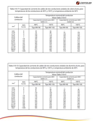 Tabla 310-71 Capacidad de corriente de cables de tres conductores aislados de cobre al aire, para
temperaturas de los conductores de 90°C y 105°C y t emperatura ambiente de 40°C
Temperatura nominal del conductor
Véase Tabla 310-61
Capacidad de corriente para 2001-
5000V ( A )
Capacidad de corriente para 5001-
35000V (A)
Calibre del
conductor
AWG
Kcmils
8,36
13,29
21,14
33,62
42,20
53,50
67,44
85,02
107,21
126,67
177,34
253,35
380,02
506,7
8
6
4
2
1
1/0
2/0
3/0
4/0
250
350
500
750
1.000
59
79
105
140
160
185
215
250
285
320
395
485
615
705
66
88
115
154
180
205
240
280
320
355
440
545
685
790
---
93
120
165
185
215
245
285
325
360
435
535
670
770
---
105
135
185
210
240
275
315
360
400
490
600
745
860
mm
2
Tipo MV-90 Tipo MV-105 Tipo MV-90 Tipo MV-105
105°C 90°C90°C 105°C
Tabla 310-72 Capacidad de corriente de cables de tres conductores aislados de aluminio al aire, para
temperatura de los conductores de 90°C y 105°C y t emperatura ambiente de 40°C
Temperatura nominal del conductor
Véase Tabla 310-61
Capacidad de corriente para 2001-
5000V ( A )
Capacidad de corriente para 5001-
35000V (A)
Calibre del
conductor
AWG
Kcmils
8,36
13,29
21,14
33,62
42,20
53,50
67,44
85,02
107,21
126,67
177,34
253,35
380,02
506,7
8
6
4
2
1
1/0
2/0
3/0
4/0
250
350
500
750
1.000
46
61
81
110
125
145
170
195
225
250
310
385
495
585
51
68
90
120
140
160
185
215
250
280
345
430
550
650
---
72
95
125
145
170
190
220
255
280
345
425
540
635
---
80
105
145
165
185
215
245
285
315
385
475
600
705
mm
2
Tipo MV-90 Tipo MV-105 Tipo MV-90 Tipo MV-105
105°C 90°C90°C 105°C
 