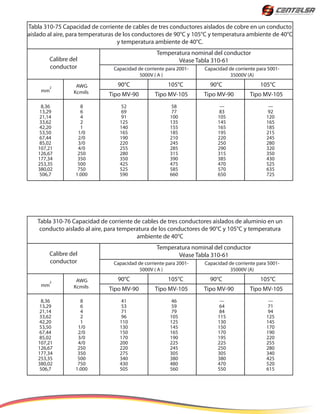 Tabla 310-75 Capacidad de corriente de cables de tres conductores aislados de cobre en un conducto
aislado al aire, para temperaturas de los conductores de 90°C y 105°C y temperatura ambiente de 40°C
y temperatura ambiente de 40°C.
Temperatura nominal del conductor
Véase Tabla 310-61
Capacidad de corriente para 2001-
5000V ( A )
Capacidad de corriente para 5001-
35000V (A)
Calibre del
conductor
AWG
Kcmils
8,36
13,29
21,14
33,62
42,20
53,50
67,44
85,02
107,21
126,67
177,34
253,35
380,02
506,7
8
6
4
2
1
1/0
2/0
3/0
4/0
250
350
500
750
1.000
52
69
91
125
140
165
190
220
255
280
350
425
525
590
58
77
100
135
155
185
210
245
285
315
390
475
585
660
---
83
105
145
165
195
220
250
290
315
385
470
570
650
---
92
120
165
185
215
245
280
320
350
430
525
635
725
mm
2
Tipo MV-90 Tipo MV-105 Tipo MV-90 Tipo MV-105
105°C 90°C90°C 105°C
Tabla 310-76 Capacidad de corriente de cables de tres conductores aislados de aluminio en un
conducto aislado al aire, para temperatura de los conductores de 90°C y 105°C y temperatura
ambiente de 40°C
Temperatura nominal del conductor
Véase Tabla 310-61
Capacidad de corriente para 2001-
5000V ( A )
Capacidad de corriente para 5001-
35000V (A)
Calibre del
conductor
AWG
Kcmils
8,36
13,29
21,14
33,62
42,20
53,50
67,44
85,02
107,21
126,67
177,34
253,35
380,02
506,7
8
6
4
2
1
1/0
2/0
3/0
4/0
250
350
500
750
1.000
41
53
71
96
110
130
150
170
200
220
275
340
430
505
46
59
79
105
125
145
165
190
225
245
305
380
480
560
---
64
84
115
130
150
170
195
225
250
305
380
470
550
---
71
94
125
145
170
190
220
255
280
340
425
520
615
mm
2
Tipo MV-90 Tipo MV-105 Tipo MV-90 Tipo MV-105
105°C 90°C90°C 105°C
 