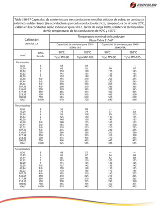 Tabla 310-77 Capacidad de corriente para tres conductores sencillos aislados de cobre, en conductos
eléctricos subterráneos (tres conductores por cada conducto eléctrico), temperatura de la tierra 20°C,
cables en los conductos como indica la Figura 310-1, factor de carga 100%, resistencia térmica (rho)
de 90, temperaturas de los conductores de 90°C y 105°C
Temperatura nominal del conductor
Véase Tabla 310-61
Capacidad de corriente para 2001-
5000V ( A )
Capacidad de corriente para 5001-
35000V (A)
Calibre del
conductor
AWG
Kcmils
Un circuito
8,36
13,29
21,14
33,62
42,20
53,50
67,44
85,02
107,21
126,67
177,34
253,35
380,02
506,7
8
6
4
2
1
1/0
2/0
3/0
4/0
250
350
500
750
1.000
64
85
110
145
170
195
220
250
290
320
385
470
585
670
69
92
120
155
180
210
235
270
310
345
415
505
630
720
---
90
115
155
175
200
230
260
295
325
390
465
565
640
---
97
125
165
185
215
245
275
315
345
415
500
610
690
Tres circuitos
8,36
13,29
21,14
33,62
42,20
53,50
67,44
85,02
107,21
126,67
177,34
253,35
380,02
506,7
8
6
4
2
1
1/0
2/0
3/0
4/0
250
350
500
750
1.000
56
73
95
125
140
160
185
210
235
260
315
375
460
525
60
79
100
130
150
175
195
225
255
280
335
405
495
565
---
77
99
130
145
165
185
210
240
260
310
370
440
495
---
83
105
135
155
175
200
225
255
280
330
395
475
535
Seis circuitos
8,36
13,29
21,14
33,62
42,20
53,50
67,44
85,02
107,21
126,67
177,34
253,35
380,02
506,7
8
6
4
2
1
1/0
2/0
3/0
4/0
250
350
500
750
1.000
48
62
80
105
115
135
150
170
195
210
250
300
365
410
52
67
86
110
125
145
160
185
210
225
270
325
395
445
---
64
82
105
120
135
150
170
190
210
245
290
350
390
---
68
88
115
125
145
165
185
205
225
265
310
375
415
mm
2
Tipo MV-90 Tipo MV-105 Tipo MV-90 Tipo MV-105
105°C 90°C90°C 105°C
 