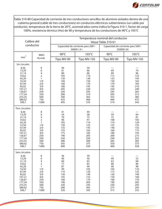 Tabla 310-80 Capacidad de corriente de tres conductores sencillos de aluminio aislados dentro de una
cubierta general (cable de tres conductores) en conductos eléctricos subterráneos (un cable por
conducto), temperatura de la tierra de 20°C, acomod ados como indica la Figura 310-1, factor de carga
100%, resistencia térmica (rho) de 90 y temperatura de los conductores de 90°C y 105°C
Temperatura nominal del conductor
Véase Tabla 310-61
Capacidad de corriente para 2001-
5000V ( A )
Capacidad de corriente para 5001-
35000V (A)
Calibre del
conductor
AWG
Kcmils
Un circuito
8,36
13,29
21,14
33,62
42,20
53,50
67,44
85,02
107,21
126,67
177,34
253,35
380,02
506,7
8
6
4
2
1
1/0
2/0
3/0
4/0
250
350
500
750
1.000
46
61
80
105
120
140
160
180
205
230
280
340
425
495
50
66
86
110
130
150
170
195
220
245
310
365
460
535
---
69
89
115
135
150
170
195
220
245
295
355
440
510
---
74
96
125
145
165
185
210
240
265
315
385
475
545
Tres circuitos
8,36
13,29
21,14
33,62
42,20
53,50
67,44
85,02
107,21
126,67
177,34
253,35
380,02
506,7
8
6
4
2
1
1/0
2/0
3/0
4/0
250
350
500
750
1.000
41
54
70
90
105
120
135
155
175
190
230
280
345
400
44
58
75
97
110
125
145
165
185
205
250
300
375
430
---
59
75
100
110
125
140
160
180
200
240
285
350
400
---
64
81
105
120
135
155
175
195
215
255
305
375
430
Seis circuitos
8,36
13,29
21,14
33,62
42,20
53,50
67,44
85,02
107,21
126,67
177,34
253,35
380,02
506,7
8
6
4
2
1
1/0
2/0
3/0
4/0
250
350
500
750
1.000
36
46
60
77
87
99
110
130
145
160
190
230
280
320
39
50
65
83
94
105
120
140
155
170
205
245
305
345
---
49
63
80
90
105
115
130
150
160
190
230
275
315
---
53
68
86
98
110
125
140
160
170
205
245
295
335
mm
2
Tipo MV-90 Tipo MV-105 Tipo MV-90 Tipo MV-105
105°C 90°C90°C 105°C
 