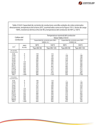 Tabla 310-81 Capacidad de corriente de conductores sencillos aislados de cobre enterrados
directamente, temperatura de la tierra 20°C, acomod ados como en la Figura 310-1, factor de carga
100%, resistencia térmica (rho) de 90 y temperatura del conductor de 90°C y 105°C
Temperatura nominal del conductor
Véase Tabla 310-61
Capacidad de corriente para 2001-
5000V ( A )
Capacidad de corriente para 5001-
35000V (A)
Calibre del
conductor
AWG
Kcmils
Un circuito,
3 conductores
2 circuitos,
6 conductores
8,36
13,29
21,14
33,62
42,20
53,50
67,44
85,02
107,21
126,67
177,34
253,35
380,02
506,7
8
6
4
2
1
1/0
2/0
3/0
4/0
250
350
500
750
1.000
110
140
180
230
260
295
335
385
435
470
570
690
845
980
115
150
195
250
280
320
365
415
465
510
615
745
910
1 055
---
130
170
210
240
275
310
355
405
440
535
650
805
930
---
140
180
225
260
295
335
380
435
475
575
700
865
1 005
8,36
13,29
21,14
33,62
42,20
53,50
67,44
85,02
107,21
126,67
177,34
253,35
380,02
506,7
8
6
4
2
1
1/0
2/0
3/0
4/0
250
350
500
750
1.000
100
130
165
215
240
275
310
355
400
435
520
630
775
890
110
140
180
230
260
295
335
380
430
470
560
680
835
960
---
120
160
195
225
255
290
330
375
410
495
600
740
855
---
130
170
210
240
275
315
355
405
440
530
645
795
920
mm
2
Tipo MV-90 Tipo MV-105 Tipo MV-90 Tipo MV-105
105°C 90°C90°C 105°C
 