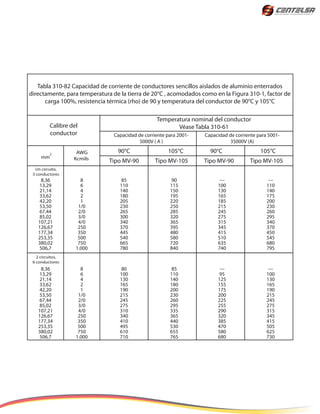 Tabla 310-82 Capacidad de corriente de conductores sencillos aislados de aluminio enterrados
directamente, para temperatura de la tierra de 20°C , acomodados como en la Figura 310-1, factor de
carga 100%, resistencia térmica (rho) de 90 y temperatura del conductor de 90°C y 105°C
Temperatura nominal del conductor
Véase Tabla 310-61
Capacidad de corriente para 2001-
5000V ( A )
Capacidad de corriente para 5001-
35000V (A)
Calibre del
conductor
AWG
Kcmils
Un circuito,
3 conductores
2 circuitos,
6 conductores
8,36
13,29
21,14
33,62
42,20
53,50
67,44
85,02
107,21
126,67
177,34
253,35
380,02
506,7
8
6
4
2
1
1/0
2/0
3/0
4/0
250
350
500
750
1.000
85
110
140
180
205
230
265
300
340
370
445
540
665
780
90
115
150
195
220
250
285
320
365
395
480
580
720
840
---
100
130
165
185
215
245
275
315
345
415
510
635
740
---
110
140
175
200
230
260
295
340
370
450
545
680
795
8,36
13,29
21,14
33,62
42,20
53,50
67,44
85,02
107,21
126,67
177,34
253,35
380,02
506,7
8
6
4
2
1
1/0
2/0
3/0
4/0
250
350
500
750
1.000
80
100
130
165
190
215
245
275
310
340
410
495
610
710
85
110
140
180
200
230
260
295
335
365
440
530
655
765
---
95
125
155
175
200
225
255
290
320
385
470
580
680
---
100
130
165
190
215
245
275
315
345
415
505
625
730
mm
2
Tipo MV-90 Tipo MV-105 Tipo MV-90 Tipo MV-105
105°C 90°C90°C 105°C
 