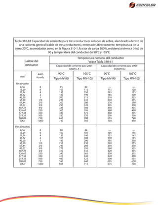 Tabla 310-83 Capacidad de corriente para tres conductores aislados de cobre, alambrados dentro de
una cubierta general (cable de tres conductores), enterrados directamente, temperatura de la
tierra 20°C, acomodados como en la Figura 310-1, fa ctor de carga 100%, resistencia térmica (rho) de
90 y temperatura del conductor de 90°C y 105°C
Temperatura nominal del conductor
Véase Tabla 310-61
Capacidad de corriente para 2001-
5000V ( A )
Capacidad de corriente para 5001-
35000V (A)
Calibre del
conductor
AWG
Kcmils
Un circuito
8,36
13,29
21,14
33,62
42,20
53,50
67,44
85,02
107,21
126,67
177,34
253,35
380,02
506,7
8
6
4
2
1
1/0
2/0
3/0
4/0
250
350
500
750
1.000
85
105
135
180
200
230
260
295
335
365
440
530
650
730
89
115
150
190
215
245
280
320
360
395
475
570
700
785
---
115
145
185
210
240
270
305
350
380
460
550
665
750
---
120
155
200
225
255
290
330
375
410
495
590
720
810
Dos circuitos
8,36
13,29
21,14
33,62
42,20
53,50
67,44
85,02
107,21
126,67
177,34
253,35
380,02
506,7
8
6
4
2
1
1/0
2/0
3/0
4/0
250
350
500
750
1.000
80
100
130
165
185
215
240
275
310
340
410
490
595
665
84
105
140
180
200
230
260
295
335
365
440
525
640
715
---
105
135
170
195
220
250
280
320
350
420
500
605
675
---
115
145
185
210
235
270
305
345
375
450
535
650
730
mm
2
Tipo MV-90 Tipo MV-105 Tipo MV-90 Tipo MV-105
105°C 90°C90°C 105°C
 