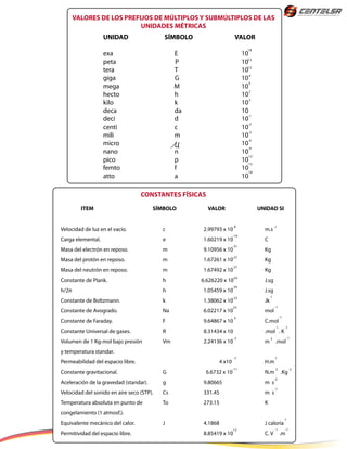 VALORES DE LOS PREFIJOS DE MÚLTIPLOS Y SUBMÚLTIPLOS DE LAS
UNIDADES MÉTRICAS
UNIDAD SÍMBOLO VALOR
exa E 10
peta P 10
tera T 10
giga G 10
mega M 10
hecto h 10
kilo k 10
deca da 10
deci d 10
centi c 10
mili m 10
micro 10
nano n 10
pico p 10
femto f 10
atto a 10
18
15
12
9
6
2
3
-1
-2
-3
-6
-9
-12
-15
-18
CONSTANTES FÍSICAS
ITEM SÍMBOLO VALOR UNIDAD SI
Velocidad de luz en el vacío. c 2.99793 x 10 m.s
Carga elemental. e 1.60219 x 10 C
Masa del electrón en reposo. m 9.10956 x 10 Kg
Masa del protón en reposo. m 1.67261 x 10 Kg
Masa del neutrón en reposo. m 1.67492 x 10 Kg
Constante de Plank. h 6.626220 x 10 J.sg
h/2π h 1.05459 x 10 J.sg
Constante de Boltzmann. k 1.38062 x 10 Jk
Constante de Avogrado. Na 6.02217 x 10 mol
Constante de Faraday. F 9.64867 x 10 C.mol
Constante Universal de gases. R 8.31434 x 10 .mol . K
Volumen de 1 Kg-mol bajo presión Vm 2.24136 x 10 m .mol
y temperatura standar.
Permeabilidad del espacio libre. 4 x10 H.m
Constante gravitacional. G 6.6732 x 10 N.m .Kg
Aceleración de la gravedad (standar). g 9.80665 m s
Velocidad del sonido en aire seco (STP). Cs 331.45 m s
Temperatura absoluta en punto de To 273.15 K
congelamiento (1 atmosf.).
Equivalente mecánico del calor. J 4.1868 J caloría
Permitividad del espacio libre. 8.85419 x 10 C. V .m
8
-19
-31
-27
-27
-34
-34
-23
23
4
-2
-7
-11
12
-1
-1
-1
-1
-1
3
-1
-1
-1
2 -2
-2
-1
-1
-1 -1
 