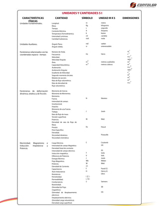 UNIDAD M K S DIMENSIONESCANTIDAD SÍMBOLO
UNIDADES Y CANTIDADES S I
CARACTERÍSTICAS
FÍSICAS
Unidades Fundamentales.
Unidades Auxiliares.
Fenómenos relacionados con las
coordenadas espacio - tiempo.
Fenómenos de deformación
dinámica, estática y de fricción.
Electricidad, Magnetismo e
Inducción: Impedancia y
Potencia.
Longitud.
Masa.
Tiempo.
Corriente Eléctrica.
Temperatura Termodinámica.
Intensidad Luminosa.
Cantidad Substancia.
Ángulo Plano.
Ángulo Sólido.
Número de Onda.
Frecuencia.
Velocidad.
Velocidad Angular.
Área.
Capacidad Volumétrica.
Aceleración.
Aceleración Angular.
Gradiente de Velocidad.
Segundo momento de área.
Módulo de sección.
Rata de flujo volumétrico.
Rata de densidad de
flujo volumétrico.
Momento de Inercia.
Momento de Momentos.
Momento.
Fuerza.
Intensidad de campo.
Gravitacional.
Impulso.
Momento de una Fuerza.
Trabajo.
Rata de flujo de masa.
Tensión superficial.
Potencia.
Densidad de rata de flujo de
Masa.
Presión.
Peso Especifico.
Densidad.
Viscosidad dinámica.
Viscosidad cinemática.
Carga Eléctrica.
Intensidad de campo Magnético
Densidad lineal de corriente.
Intensidad de campo eléctrico.
Inducción magnética.
Diferencia de Potencia.
Energía Eléctrica.
Flujo Magnético.
Potencia.
Densidad de Corriente.
Capacitancia.
Auto Inductancia.
Resistencia.
Permitividad.
Permeabilidad.
Conductancia.
Resistividad.
(Densidad de Flujo
magnético).
(Densidad de desplazamiento
eléctrico).
Desplazamiento eléctrico.
(Densidad carga volumétrica).
Densidad carga superficial.
m
Kg
s
A
K
cd
mol
rad
sr
Hz
m
m
N
J
W
Pa
C
T
V
J
Wb
W
(J)
F
H
( )
( )
S
metro
kilogramo
segundo
Amperio
Kelvin
candela
mole
radián
estereoradián
Hertz
metros cuadrados
metros cúbicos
Newton
Joule
Watt
Pascal
Poiseuille
Coulomb
(H)
(E)
tesla
Volt.
Joule
Weber
Watt
Farad (C)
Henry (I)
Ohm
Siemens
(B)
(D)
m
s
m.s
rad.s
m
m
m.s
rad.s
s.
m
m
m
m.s
2
-1
-1
-1
-1
2
-2
-2
-1
4
3
3
-1
33
 