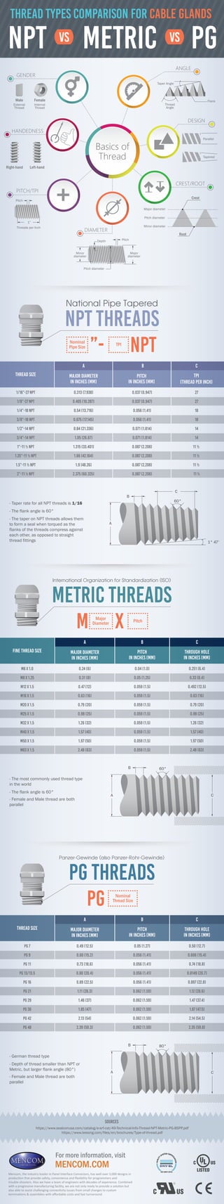 THREAD types COMPARISON for CAble Glands
NPT
NPT Threads
metric PGvs vs
Basics of
Thread
GENDER
HANDEDNESS
DIAMETER
Internal
Thread
External
Thread
Depth
Minor
diameter
Pitch diameter
Major
diameter
Pitch
Crest
Root
Major diameter
Pitch diameter
Minor diameter
FemaleMale
Left-handRight-hand
DESIGN
ANGLE
PITCH/TPI
CREST/ROOT
Pitch
1”
Threads per Inch
Parallel
Thread
Angle
Flank
Taper Angle
Tapered
National Pipe Tapered
major diameter
in inches [mm]
Pitch
in inches [mm]
TPI
[Thread per inch]
1/16”-27 NPT
1/8”-27 NPT
1/4”-18 NPT
3/8”-18 NPT
1/2”-14 NPT
3/4”-14 NPT
1”-11 1⁄2 NPT
1.5”-11 1⁄2 NPT
1.25”-11 1⁄2 NPT
2”-11 1⁄2 NPT
0.313 [7.938]
0.405 [10.287]
0.54 [13.716]
0.675 [17.145]
0.84 [21.336]
1.05 [26.67]
1.315 [33.401]
1.9 [48.26]
1.66 [42.164]
2.375 [60.325]
0.037 [0.947]
0.037 [0.947]
0.056 [1.41]
0.056 [1.41]
0.071 [1.814]
0.071 [1.814]
0.087 [2.208]
0.087 [2.208]
0.087 [2.208]
0.087 [2.208]
27
27
18
18
14
14
11 1⁄2
11 1⁄2
11 1⁄2
11 1⁄2
Thread size
- Taper rate for all NPT threads is 1/16
- The flank angle is 60°
- The taper on NPT threads allows them
to form a seal when torqued as the
flanks of the threads compress against
each other, as opposed to straight
thread fittings
Nominal
Pipe Size
TPI
”- NPT
B
A
C
60°
1° 47’
A B C
Metric Threads
International Organization for Standardization (ISO)
major diameter
in inches [mm]
Pitch
in inches [mm]
ﬁne Thread size
- The most commonly used thread type
in the world
- The flank angle is 60°
- Female and Male thread are both
parallel
Major
Diameter
M x Pitch
A B
M6 x 1.0
M8 x 1.25
M12 x 1.5
M16 X 1.5
M20 X 1.5
M25 X 1.5
M32 X 1.5
M40 X 1.5
M50 X 1.5
M63 X 1.5
0.24 [6]
0.31 [8]
0.47 [12]
0.63 [16]
0.79 [20]
0.98 [25]
1.26 [32]
1.57 [40]
1.97 [50]
2.48 [63]
0.04 [1.0]
0.05 [1.25]
0.059 [1.5]
0.059 [1.5]
0.059 [1.5]
0.059 [1.5]
0.059 [1.5]
0.059 [1.5]
0.059 [1.5]
0.059 [1.5]
0.251 [6.4]
0.33 [8.4]
0.492 [12.5]
0.63 [16]
0.79 [20]
0.98 [25]
1.26 [32]
1.57 [40]
1.97 [50]
2.48 [63]
Through Hole
in inches [mm]
C
B
A C
60°
PG Threads
Panzer-Gewinde (also Panzer-Rohr-Gewinde)
major diameter
in inches [mm]
Pitch
in inches [mm]
Thread size
- German thread type
- Depth of thread smaller than NPT or
Metric, but larger flank angle (80°)
- Female and Male thread are both
parallel
Nominal
Thread Size
PG
A B
PG 7
PG 9
PG 11
PG 13/13.5
PG 16
PG 21
PG 29
PG 36
PG 42
PG 48
0.49 [12.5]
0.60 [15.2]
0.73 [18.6]
0.80 [20.4]
0.89 [22.5]
1.11 [28.3]
1.46 [37]
1.85 [47]
2.13 [54]
2.39 [59.3]
0.05 [1.27]
0.056 [1.41]
0.056 [1.41]
0.056 [1.41]
0.056 [1.41]
0.062 [1.59]
0.062 [1.59]
0.062 [1.59]
0.062 [1.59]
0.062 [1.59]
0.50 [12.7]
0.606 [15.4]
0.74 [18.8]
0.8149 [20.7]
0.897 [22.8]
1.12 [28.6]
1.47 [37.4]
1.87 [47.5]
2.14 [54.5]
2.35 [59.8]
Through Hole
in inches [mm]
C
B
A C
80°
Mencom, the industry leader in Panel Interface Connectors, has well over 3,000 designs in
produc�on that provide safety, convenience and ﬂexibility for programmers and
trouble-shooters. Also we have a team of engineers with decades of experience. Combined
with a progressive manufacturing facility, we are not only ready to provide a solu�on but
also able to assist challenging connec�vity issues from small changes to custom
termina�ons & assemblies with aﬀordable costs and fast turnaround.
MENCOM.COM
For more information, visit
SOURCES
https://www.sealconusa.com/catalog/e-srf-cat/49-Technical-Info-Thread-NPT-Metric-PG-BSPP.pdf
https://www.teesing.com/files/en/brochures/Type-of-thread.pdf
 