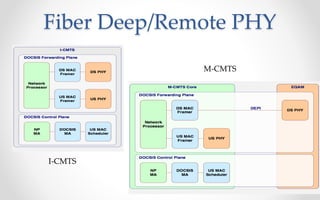 Fiber Deep/Remote PHY 
I-CMTS 
M-CMTS 
 