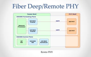 Fiber Deep/Remote PHY 
Remte-PHY 
 