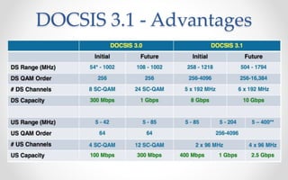 DOCSIS 3.1 - Advantages 
 