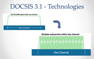 DOCSIS 3.1 - Technologies 
 