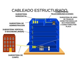 CABLEADO ESTRUCTURADO SUBSISTEMA DE AREA DE TRABAJO CONECTOR MODULAR DE 8 POSICIONES 2 CONECTORES POR PLACA SUBSISTEMA  HORIZONTAL CONECTOR DE  TELECOMMUNICACIONES SUBSISTEMA DE ADMINISTRACION SUBSISTEMA VERTICAL  Ó BACKBONE (RISER) SUBSISTEMA DE CUARTO DE EQUIPOS SUBSISTEMA DE CAMPO  