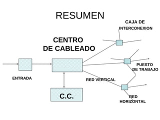 RESUMEN RED VERTICAL  ENTRADA CENTRO  DE CABLEADO CAJA DE INTERCONEXION PUESTO  DE TRABAJO RED HORIZONTAL  C.C. 