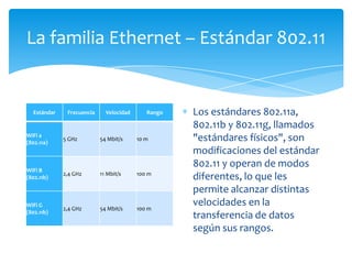 La familia Ethernet – Estándar 802.11


  Estándar    Frecuencia     Velocidad      Rango   Los estándares 802.11a,
                                                    802.11b y 802.11g, llamados
WiFi a
(802.11a)
             5 GHz         54 Mbit/s     10 m       "estándares físicos", son
                                                    modificaciones del estándar
                                                    802.11 y operan de modos
WiFi B
             2,4 GHz       11 Mbit/s     100 m
(802.11b)                                           diferentes, lo que les
                                                    permite alcanzar distintas
WiFi G
             2,4 GHz       54 Mbit/s     100 m
                                                    velocidades en la
(802.11b)
                                                    transferencia de datos
                                                    según sus rangos.
 