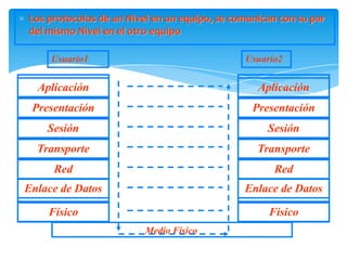 Los protocolos de un Nivel en un equipo, se comunican con su par
del mismo Nivel en el otro equipo

     Usuario1                                 Usuario2


  Aplicación                                     Aplicación
 Presentación                                   Presentación
    Sesión                                         Sesión
  Transporte                                     Transporte
     Red                                             Red
Enlace de Datos                               Enlace de Datos

    Físico                                         Físico
                         Medio Físico
 