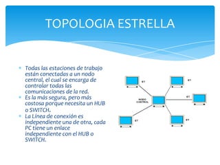 TOPOLOGIA ESTRELLA


Todas las estaciones de trabajo
están conectadas a un nodo
central, el cual se encarga de
controlar todas las
comunicaciones de la red.
Es la más segura, pero más
costosa porque necesita un HUB
o SWITCH.
La Línea de conexión es
independiente una de otra, cada
PC tiene un enlace
independiente con el HUB o
SWITCH.
 