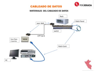 CABLEADO DE DATOS
Patch Cord
Jack RJ45
Patch Panel
switch
Face Plate :
2 puertos
PC
Rack
UTP Cat 6
MATERIALES DEL CABLEADO DE DATOS
 
