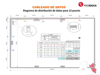 CABLEADO DE DATOS
8.0m
11.5 m
RACK
A
BC
E
F
1.80m
70cm
1.10m
D
2.0m0.50m
2.0 m 2.5 m 2.5 m 2.5 m 2.0 m
3.0m3.0m
15cm.
30 cm.
15cm.
Subida
Rack
Cable de
Desarrollo
1.10 1.60 13.90
1.10 1.60 11.40
5.0 0.60 1.10 1.60 8.30
2.5 - 1.10 1.60 4.20
3.0 - 1.10 1.60 5.70
5.0 0.60 1.10 1.60 8.30
Sub Total
27.80
22.80
16.60
8.40
11.40
16.60
TOTAL X
2
103.60TOTAL
Cableado
Horizontal
Ancho
Columna
10.0 1.20
7.5 1.20
CABLEADO
HORIZONTAL
A
B
C
D
E
F
LEYENDA
DISTRIBUCION PARA 12 PUNTOS
Gabinete de
Comunicaciones
Toma de datos (Dobles)
Cableado
Horizontal
102.40 m
Cable de conexión 48.0 m
Perdida en
instalación (25%)
29.30 m
TOTAL DE CABLE 180.90m
Line Cord
Pach Cord
Unidad
Total X
12
3.0 36.0
1.0 12.0
Total 48.0 m
Cable de conexion
1.0 m
Diagrama de distribución de datos para 12 puerto
 