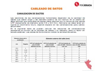 CABLEADO DE DATOS
CANALIZACION DE DUCTOS
Diámetro interno de la
canalización
Diámetro externo del cable (mm)
mm Pulgadas
UTP Cat 5,alambre de
cobre 24 AWG
Diámetro 4.6 mm
UTP Cat 5e,alambre de
cobre 24 AWG
Diámetro 5.10 mm
UTP Cat 6,alambre de
cobre 24 AWG Diámetro
6.10 mm
UTP Cat 6a ,alambre de
cobre 24 AWG Diámetro
8.00
25.4 1 6 5 4 3
31.75 1 1/4 7 6 5 4
38.1 1 1/2 8 7 6 5
50.8 2 11 10 8 6
63.5 2 1/2 13 12 10 8
76.2 3 17 15 12 10
88.9 3 ½ 19 17 15 11
101.6 4 22 20 17 13
 
