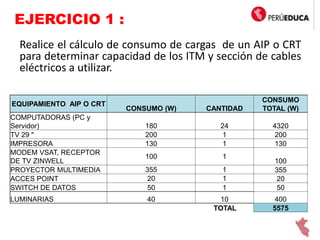 Realice el cálculo de consumo de cargas de un AIP o CRT
para determinar capacidad de los ITM y sección de cables
eléctricos a utilizar.
EQUIPAMIENTO AIP O CRT
CONSUMO (W) CANTIDAD
CONSUMO
TOTAL (W)
COMPUTADORAS (PC y
Servidor) 180 24 4320
TV 29 " 200 1 200
IMPRESORA 130 1 130
MODEM VSAT, RECEPTOR
DE TV ZINWELL
100 1
100
PROYECTOR MULTIMEDIA 355 1 355
ACCES POINT 20 1 20
SWITCH DE DATOS 50 1 50
LUMINARIAS 40 10 400
TOTAL 5575
EJERCICIO 1 :
 