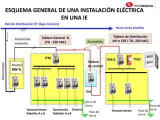 ESQUEMA GENERAL DE UNA INSTALACIÓN ELÉCTRICA
EN UNA IE
Medidor
KW-h
Tomacorrientes
Pabellón A y B
Iluminación
Pabellón A y B
Cisterna
Acometida
Tablero General IE
(TG - 220 VAC)
Barra de
tierra
Pozo de
tierra
Red de distribución BT (baja tensión)
Hacia otros predios
ITM ITM G
Tomacorrientes
Barra de
tierra
Pozo de
tierra
TVSS
Tablero de Distribución
AIP o CRT ( TD- 220 VAC)
Acometida
existente
ITM
Tablero
de control
 