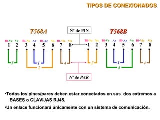 Todos los pines/pares deben estar conectados en sus  dos extremos a  BASES o CLAVIJAS RJ45. Un enlace funcionará únicamente con un sistema de comunicación. TIPOS DE CONEXIONADOS T568A T568B 2  3  4  5  6  7  8 Bl - Ve  Ve   Bl - Na   Az  Bl -Az  Na  Bl - Ma  Ma •   •  •  •  •  •  •   • 2  3  4  5  6  7  8 Bl- Na  Na   Bl- Ve   Az  Bl -Az  Ve   Bl - Ma   Ma •   •  •  •  •  •  •   • 3 1 2 4 Nº de PIN Nº de PAR 2 1 3 4 