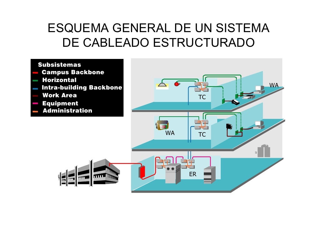 Cableado estructurado