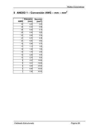 Redes Corporativas


5 ANEXO 1 – Conversión AWG – mm – mm2

        Diámetro        Sección
    AWG    (mm)           (mm2)
       30       0,25        0,05
       28       0,32        0,08
       26       0,42        0,14
       24       0,56        0,25
       22       0,66        0,34
       21       0,70        0,38
       20       0,80        0,50
       18       0,98        0,75
       17       1,13        1,00
       16       1,38        1,50
       14       1,78        2,50
       12       2,26        4,00
       10       2,76        6,00
        8       3,57       10,00
        6       4,51       16,00
        4       5,64       25,00
        2       6,68       35,00
        1       7,98       50,00




Cableado Estructurado                   Página 59
 