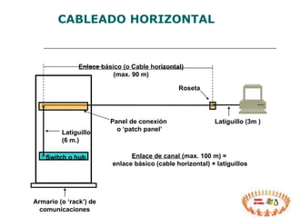 CABLEADO HORIZONTAL Armario (o ‘rack’) de comunicaciones Latiguillo (3m ) Enlace básico (o Cable horizontal) (max. 90 m) Enlace de canal ( max. 100 m )  =  enlace básico (cable horizontal) + latiguillos Roseta Latiguillo (6 m.) Switch o hub Panel de conexión  o ‘patch panel’ 
