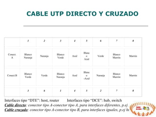 CABLE UTP DIRECTO Y CRUZADO Interfaces tipo “DTE”: host, router Interfaces tipo “DCE”: hub, switch Cable directo : conector tipo A-conector tipo A, para interfaces diferentes, p.ej Pc-hub Cable cruzado : conector tipo A-conector tipo B, para interfaces iguales, p.ej hub-hub   1 2 3 4 5 6 7 8 Conect. A Blanco Naranja Naranja Blanco Verde Azul Blanco Azul Verde Blanco Marrón Marrón Conect.B Blanco Verde Verde Blanco Naranja Azul Blanco -Azul Naranja Blanco Marrón Marrón   3 6 1 4 5 2 7 8 