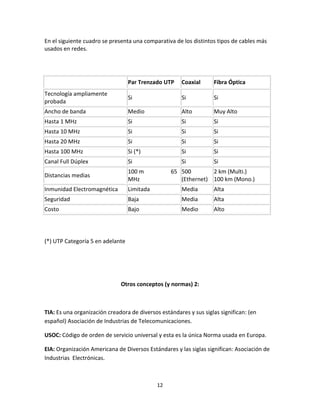 12 
 
En el siguiente cuadro se presenta una comparativa de los distintos tipos de cables más 
usados en redes. 
 
Par Trenzado UTP  Coaxial  Fibra Óptica 
Tecnología ampliamente 
probada 
Si  Si  Si 
Ancho de banda  Medio  Alto  Muy Alto 
Hasta 1 MHz  Si  Si  Si 
Hasta 10 MHz  Si  Si  Si 
Hasta 20 MHz  Si  Si  Si 
Hasta 100 MHz  Si (*)  Si  Si 
Canal Full Dúplex  Si  Si  Si 
Distancias medias 
100 m                   65 
MHz 
500 
(Ethernet) 
2 km (Multi.) 
100 km (Mono.) 
Inmunidad Electromagnética  Limitada  Media  Alta 
Seguridad  Baja  Media  Alta 
Costo  Bajo  Medio  Alto 
 
(*) UTP Categoría 5 en adelante 
 
 
Otros conceptos (y normas) 2: 
 
TIA: Es una organización creadora de diversos estándares y sus siglas significan: (en 
español) Asociación de Industrias de Telecomunicaciones.  
USOC: Código de orden de servicio universal y esta es la única Norma usada en Europa. 
EIA: Organización Americana de Diversos Estándares y las siglas significan: Asociación de 
Industrias  Electrónicas. 
 