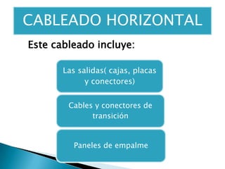 Las salidas( cajas, placas
y conectores)
Cables y conectores de
transición
Paneles de empalme
CABLEADO HORIZONTAL
Este cableado incluye:
 