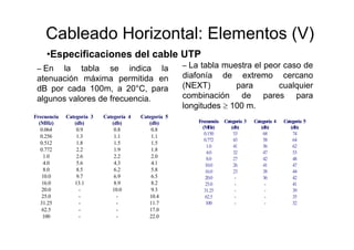 Frecuencia
(MHz)
Categoría 3
(db)
Categoría 4
(db)
Categoría 5
(db)
0.064 0.9 0.8 0.8
0.256 1.3 1.1 1.1
0.512 1.8 1.5 1.5
0.772 2.2 1.9 1.8
1.0 2.6 2.2 2.0
4.0 5.6 4.3 4.1
8.0 8.5 6.2 5.8
10.0 9.7 6.9 6.5
16.0 13.1 8.9 8.2
20.0 - 10.0 9.3
25.0 - - 10.4
31.25 - - 11.7
62.5 - - 17.0
100 - - 22.0
– En la tabla se indica la
atenuación máxima permitida en
dB por cada 100m, a 20°C, para
algunos valores de frecuencia.
Frecuencia
(MHz)
Categoría 3
(db)
Categoría 4
(db)
Categoría 5
(db)
0.150 53 68 74
0.772 43 58 64
1.0 41 56 62
4.0 32 47 53
8.0 27 42 48
10.0 26 41 47
16.0 23 38 44
20.0 - 36 42
25.0 - - 41
31.25 - - 39
62.5 - - 35
100 - - 32
– La tabla muestra el peor caso de
diafonía de extremo cercano
(NEXT) para cualquier
combinación de pares para
longitudes ≥ 100 m.
Cableado Horizontal: Elementos (V)
•Especificaciones del cable UTP
 