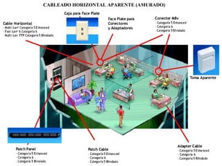 ING-DATA COMP. (Modulo-III)34
CABLEADO HORIZONTAL APARENTE (AMURADO)
 