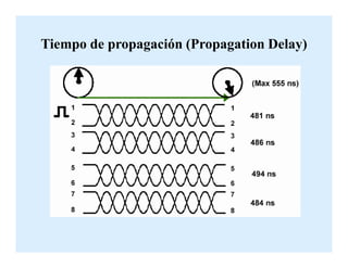 Tiempo de propagación (Propagation Delay)
 