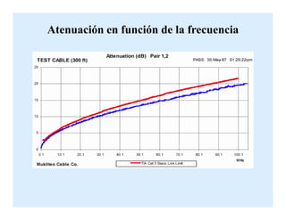 Atenuación en función de la frecuencia
 