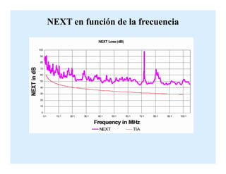 NEXT en función de la frecuencia
 
