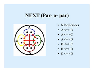 NEXT (Par- a- par)
• 6 Mediciones
• A <=> B
• A <=> C• A <=> C
• A <=> D
• B <=> C
• B <=> D
• C <=> D
 