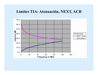 Limites TIA: Atenuación, NEXT, ACR
 