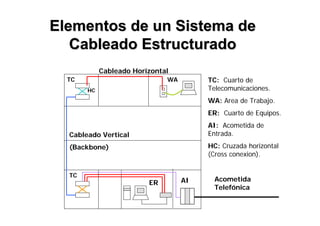 TC: Cuarto de
Telecomunicaciones.
WA: Area de Trabajo.
ER: Cuarto de Equipos.
AI: Acometida de
Entrada.
HC: Cruzada horizontal
(Cross conexion).
Cableado Horizontal
Cableado Vertical
(Backbone)
ER
TC WA
HC
TC
AI Acometida
Telefónica
Elementos de un Sistema deElementos de un Sistema de
Cableado EstructuradoCableado Estructurado
 
