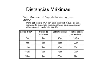Distancias Máximas
• Patch Cords en el área de trabajo con una
MUTO.
– Para cables del WA con una longitud mayor de 3m,
reduzca la distancia horizontal total para compensar
el incremento de la atenuación.
97m70m7m20m
97m75m7m15m
98m80m7m11m
99m85m7m7m
100m90m7m3m
Total de cables
horizontales
Cable horizontalCables de
Cruzadas
Cables de WA
 