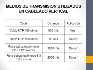 MEDIOS DE TRANSMISIÓN UTILIZADOS
EN CABLEADO VERTICAL
 