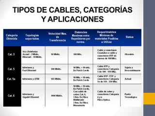 TIPOS DE CABLES, CATEGORÍAS
Y APLICACIONES
 