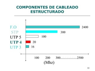 33
COMPONENTES DE CABLEADO
ESTRUCTURADO
F.O
STP
UTP 5
UTP 4
UTP 3
100 200 300.....................2500
(Mhz)
2400
300
100
20
16
 